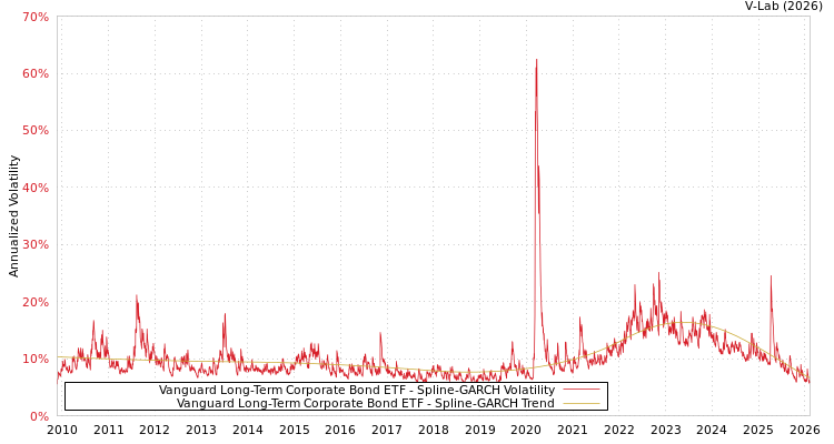 graph of Vanguard Long-Term Corporate Bond ETF SGARCH