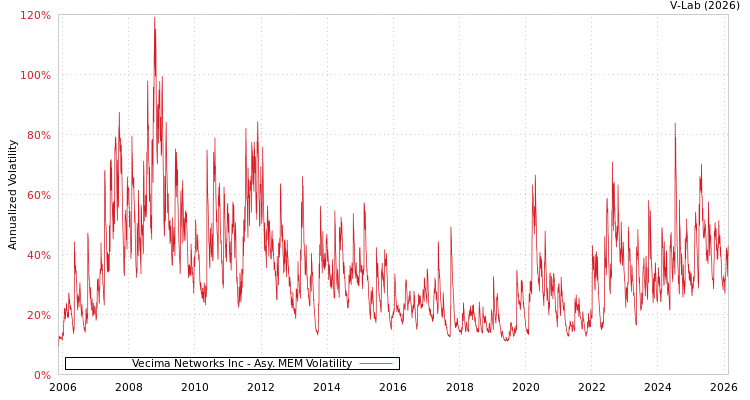 graph of Vecima Networks Inc AMEM