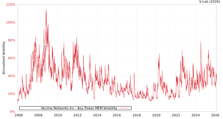 graph of Vecima Networks Inc APMEM