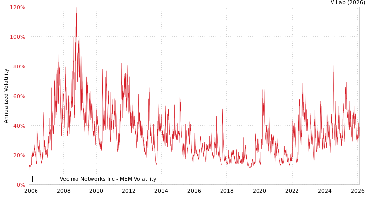 graph of Vecima Networks Inc MEM