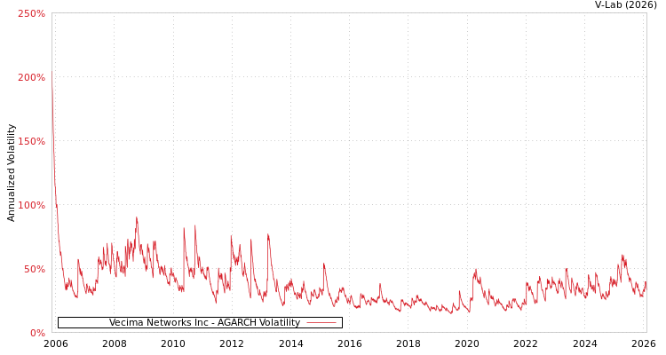 graph of Vecima Networks Inc AGARCH