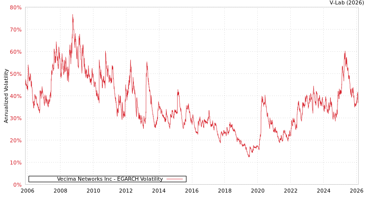 graph of Vecima Networks Inc EGARCH