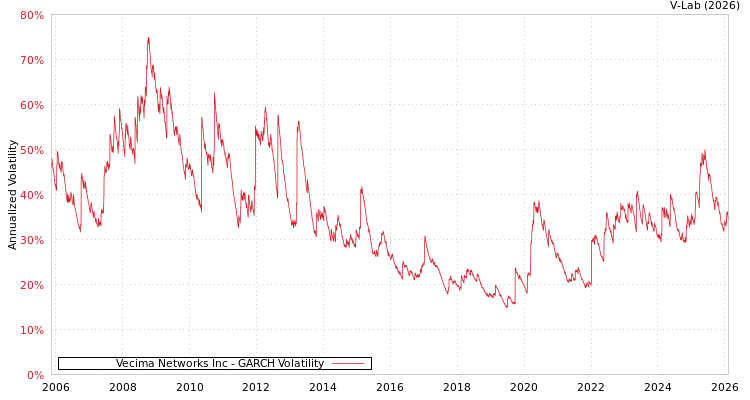 graph of Vecima Networks Inc GARCH
