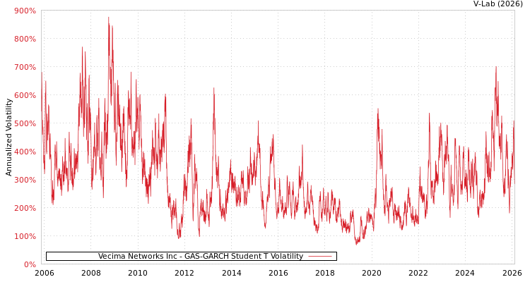 graph of Vecima Networks Inc GAS-GARCH-T