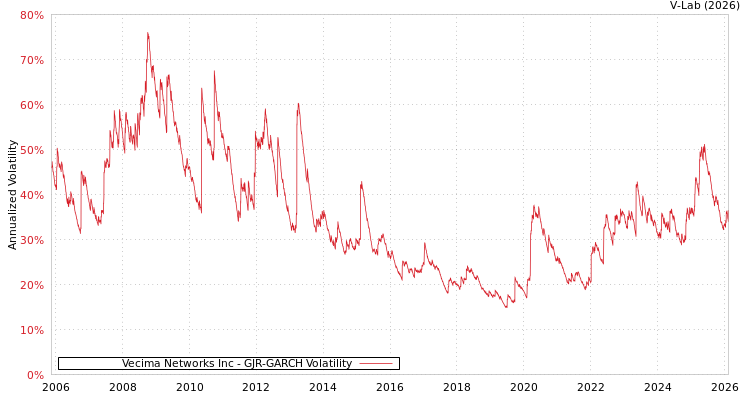 graph of Vecima Networks Inc GJR-GARCH