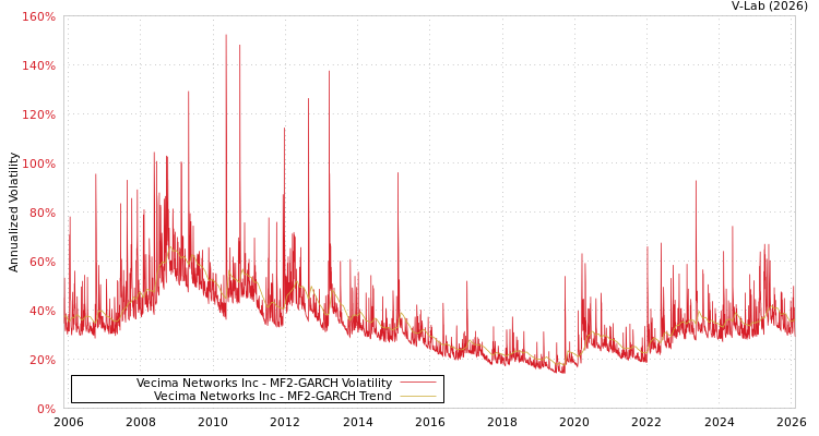 graph of Vecima Networks Inc MF2-GARCH