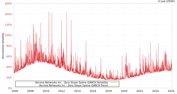 graph of Vecima Networks Inc S0GARCH