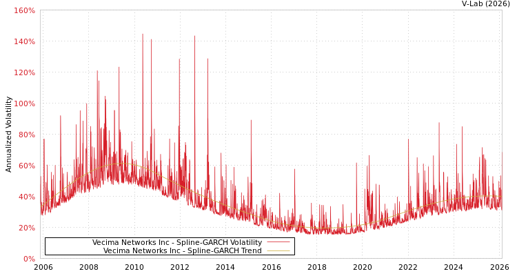 graph of Vecima Networks Inc SGARCH