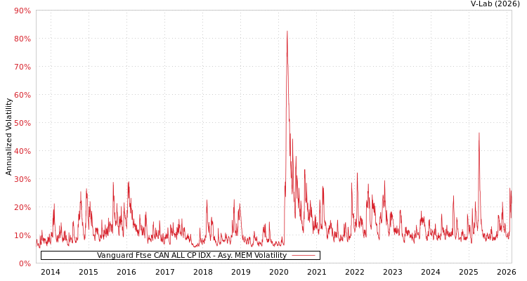 graph of Vanguard Ftse CAN ALL CP IDX AMEM