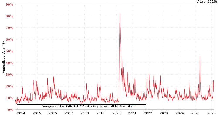 graph of Vanguard Ftse CAN ALL CP IDX APMEM