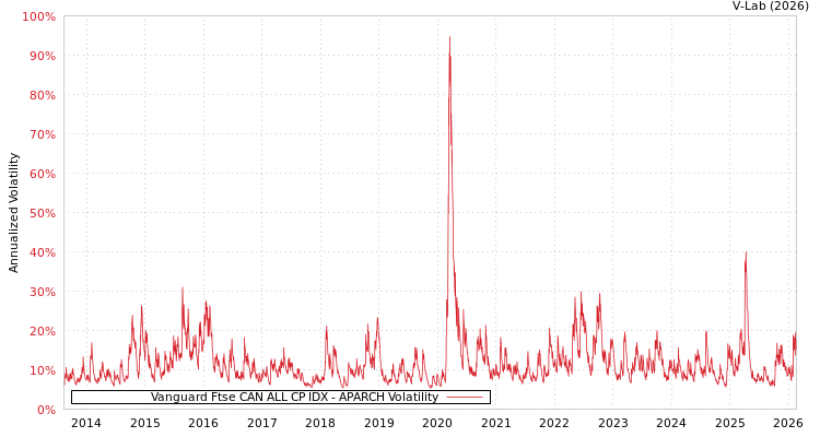 graph of Vanguard Ftse CAN ALL CP IDX APARCH