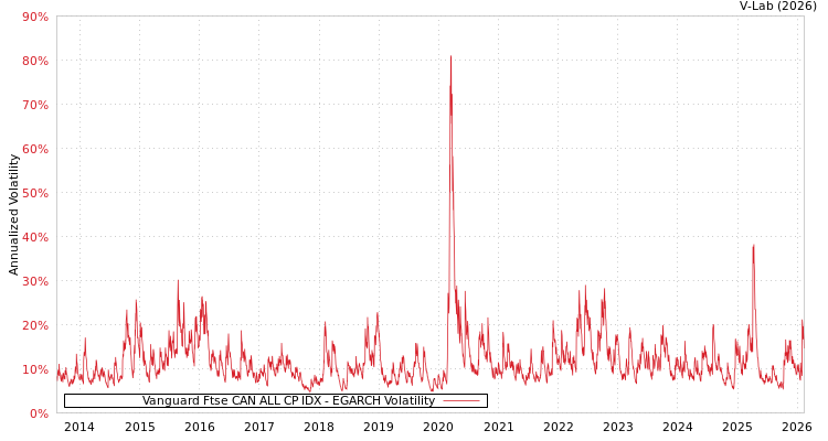 graph of Vanguard Ftse CAN ALL CP IDX EGARCH