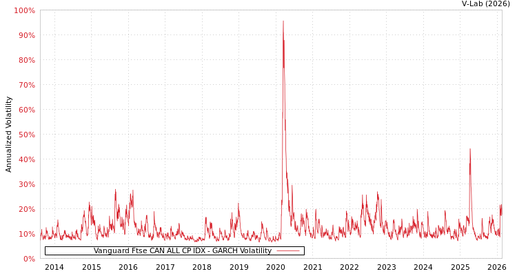 graph of Vanguard Ftse CAN ALL CP IDX GARCH