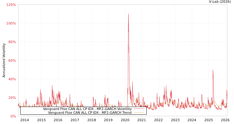 graph of Vanguard Ftse CAN ALL CP IDX MF2-GARCH