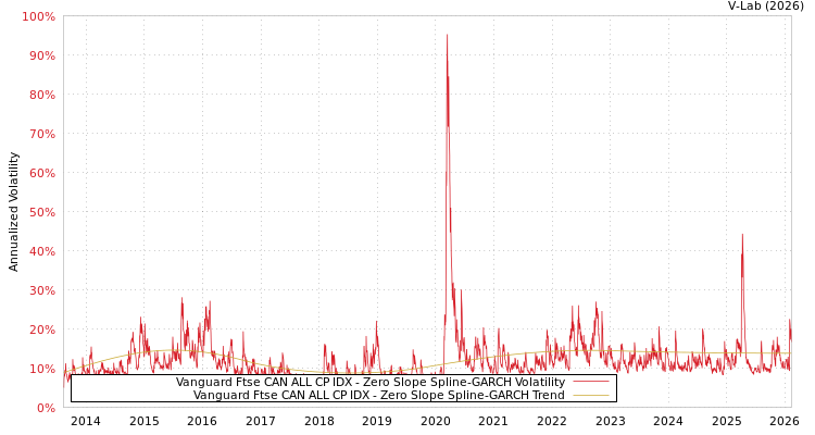 graph of Vanguard Ftse CAN ALL CP IDX S0GARCH