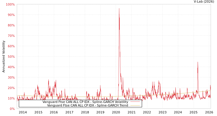 graph of Vanguard Ftse CAN ALL CP IDX SGARCH