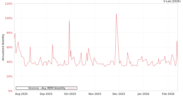 graph of Vicenne AMEM