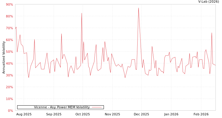 graph of Vicenne APMEM