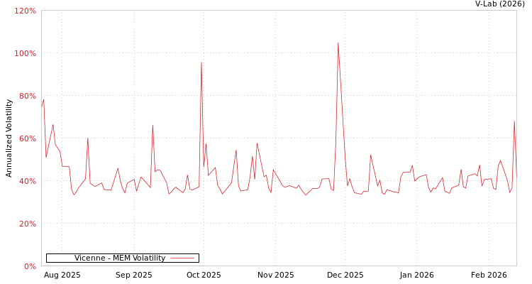 graph of Vicenne MEM