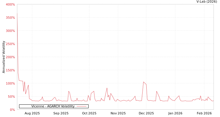 graph of Vicenne AGARCH