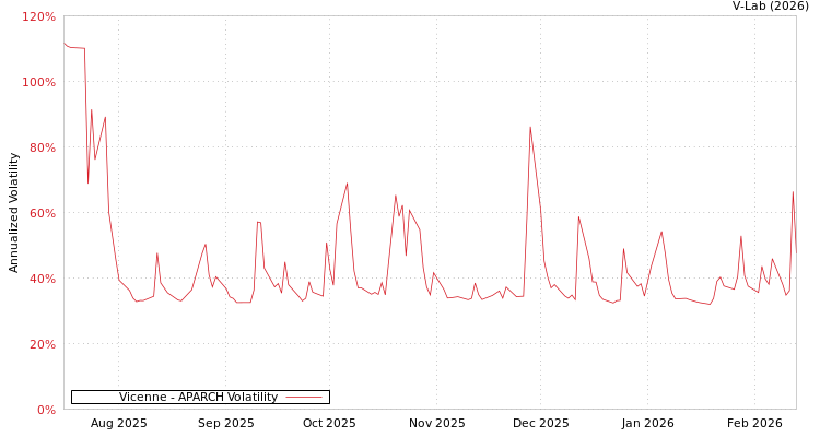 graph of Vicenne APARCH