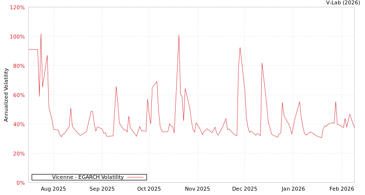 graph of Vicenne EGARCH
