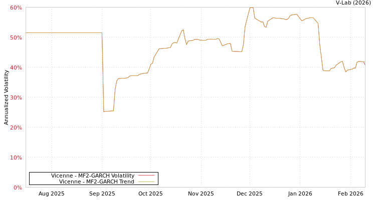 graph of Vicenne MF2-GARCH