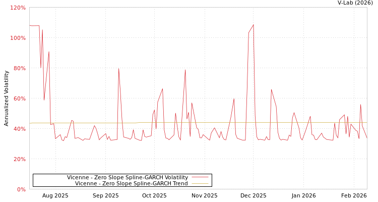 graph of Vicenne S0GARCH