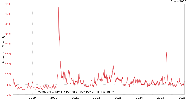 graph of Vanguard Cnsrv ETF Portfolio APMEM