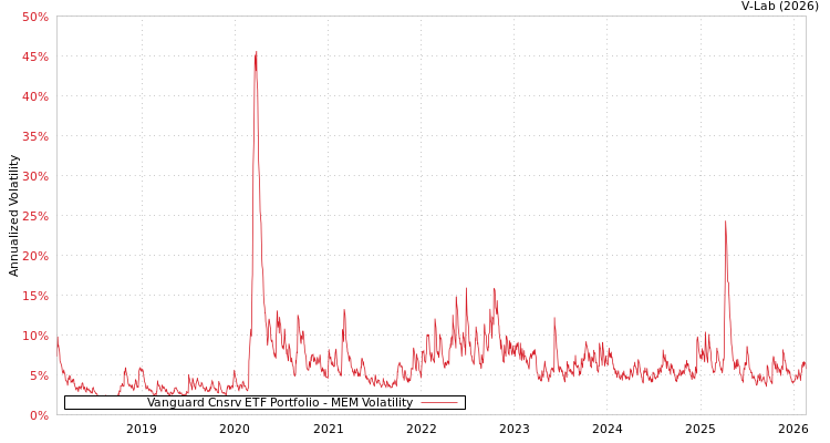 graph of Vanguard Cnsrv ETF Portfolio MEM