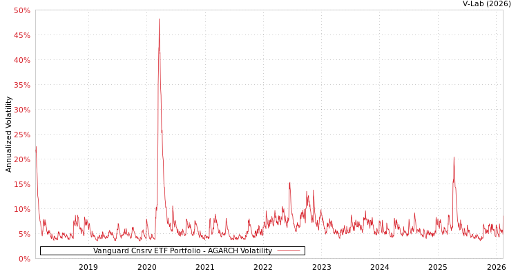 graph of Vanguard Cnsrv ETF Portfolio AGARCH