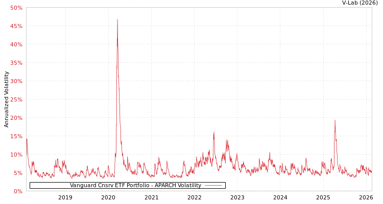 graph of Vanguard Cnsrv ETF Portfolio APARCH