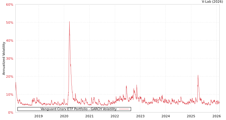 graph of Vanguard Cnsrv ETF Portfolio GARCH