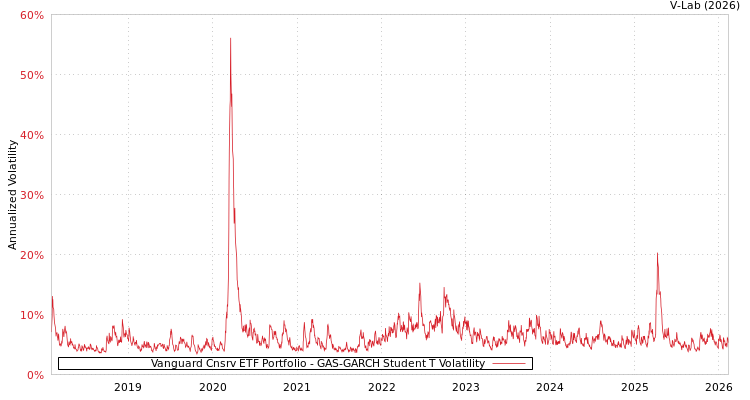 graph of Vanguard Cnsrv ETF Portfolio GAS-GARCH-T