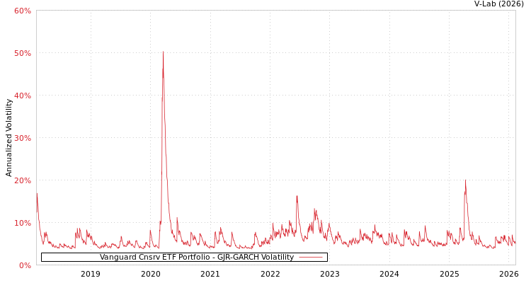 graph of Vanguard Cnsrv ETF Portfolio GJR-GARCH