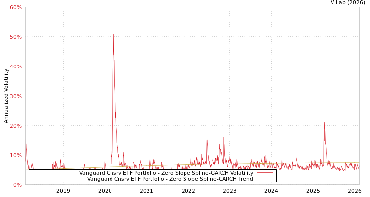 graph of Vanguard Cnsrv ETF Portfolio S0GARCH