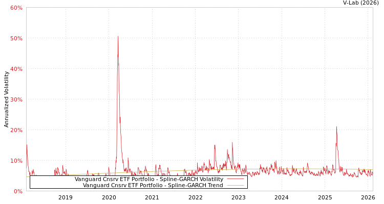 graph of Vanguard Cnsrv ETF Portfolio SGARCH