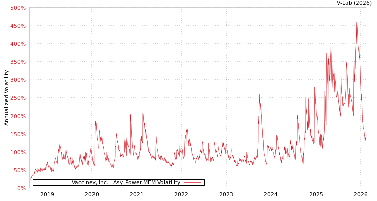 graph of Vaccinex, Inc. APMEM