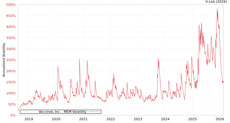 graph of Vaccinex, Inc. MEM