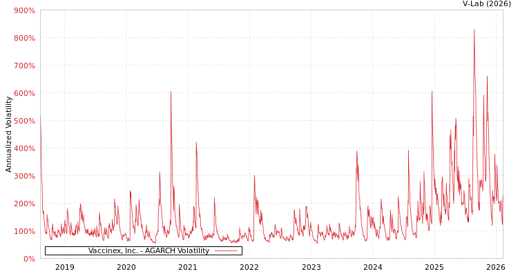 graph of Vaccinex, Inc. AGARCH