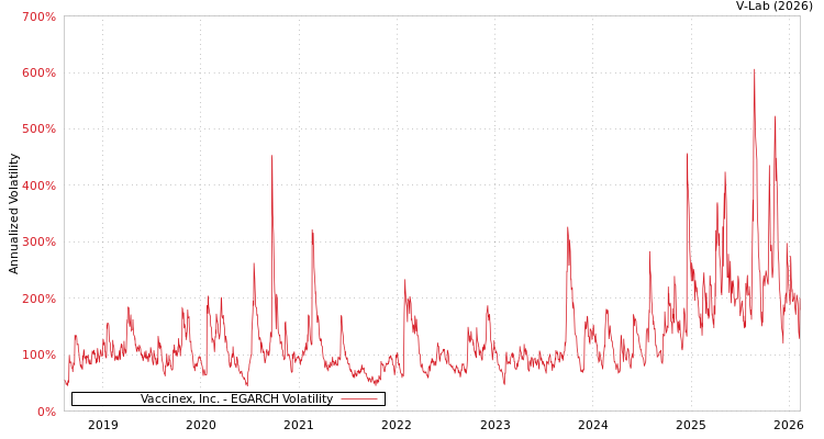 graph of Vaccinex, Inc. EGARCH