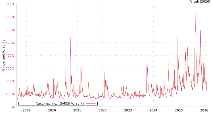 graph of Vaccinex, Inc. GARCH