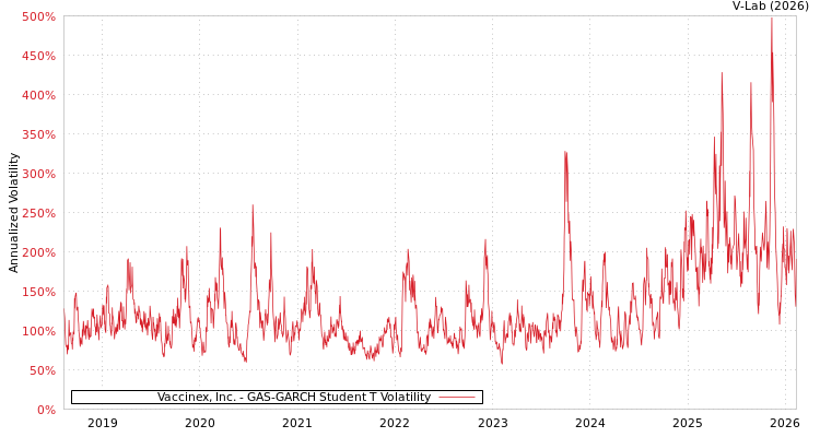 graph of Vaccinex, Inc. GAS-GARCH-T