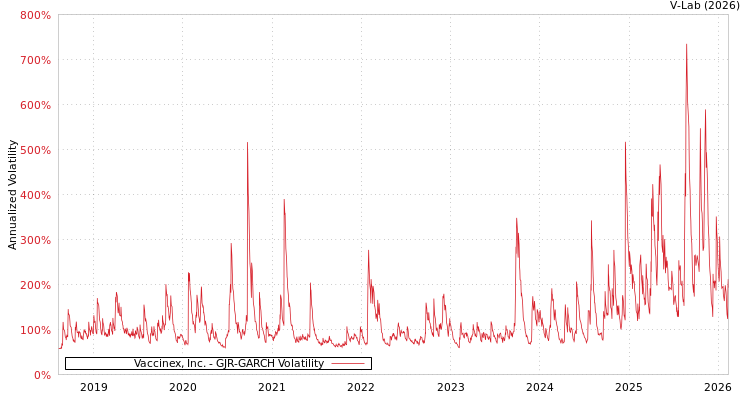 graph of Vaccinex, Inc. GJR-GARCH