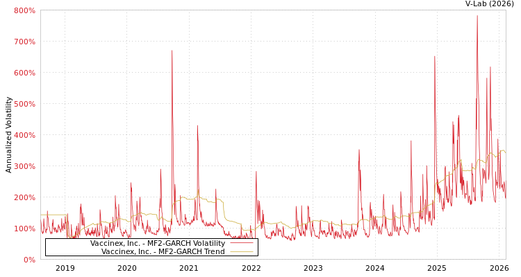 graph of Vaccinex, Inc. MF2-GARCH