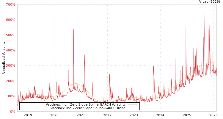 graph of Vaccinex, Inc. S0GARCH