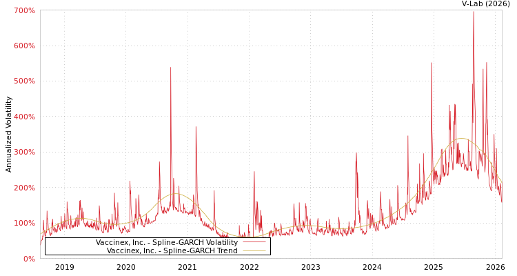 graph of Vaccinex, Inc. SGARCH