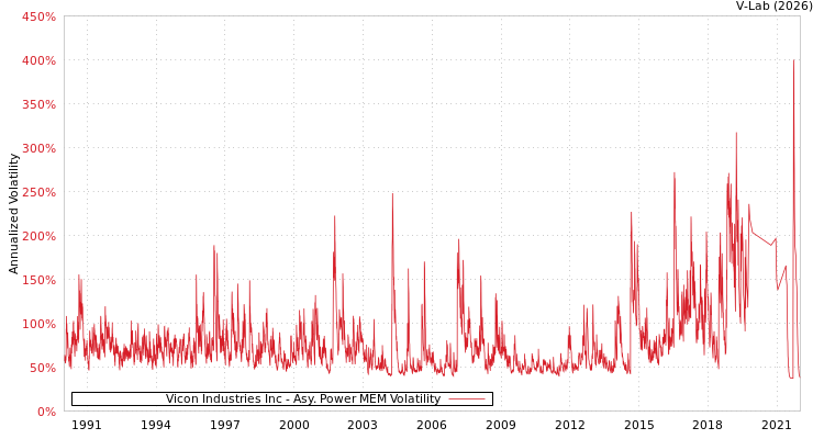 graph of Vicon Industries Inc APMEM