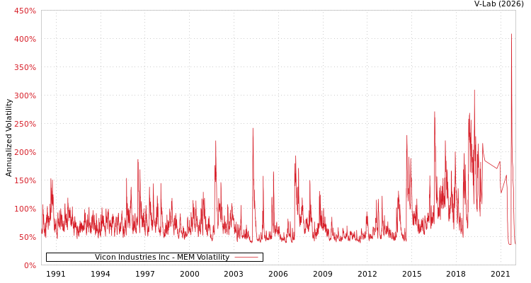 graph of Vicon Industries Inc MEM