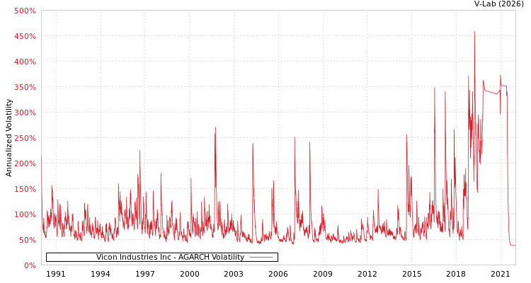 graph of Vicon Industries Inc AGARCH